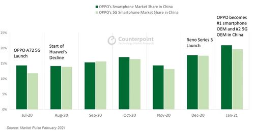 OPPO榮登BrandZ中國(guó)全球化品牌50強(qiáng)第六位，互聯(lián)網(wǎng)銷(xiāo)售助推產(chǎn)品銷(xiāo)量亮眼