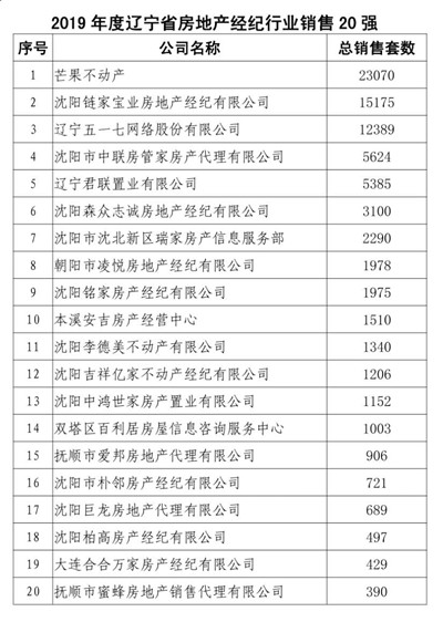 遼寧省房協(xié)發(fā)布2019年度房地產(chǎn)經(jīng)紀(jì)行業(yè)銷售20強(qiáng)榜單，行業(yè)標(biāo)桿引領(lǐng)市場(chǎng)新趨勢(shì)